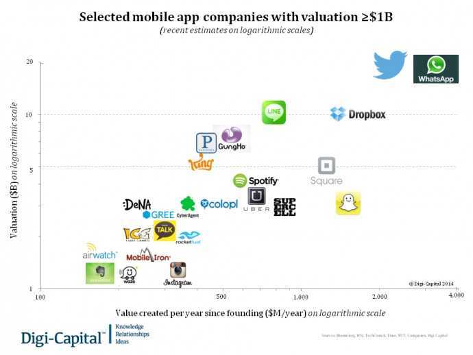 Selected mobile app companies with valuations >$1B