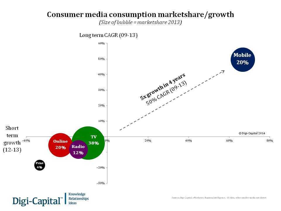 Consumer Media Consumption Market Share/Growth