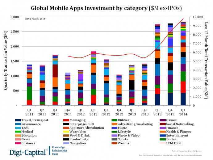 Global Mobile Apps Investment By Category ($M ex-IPO's)