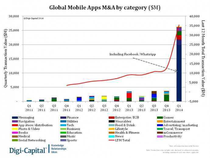 Global Mobile Apps M&A by Category ($M)