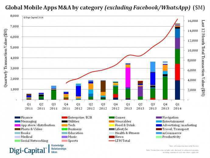 Global Apps M&A by Category (excluding Facebook/WhatsApp) ($M)