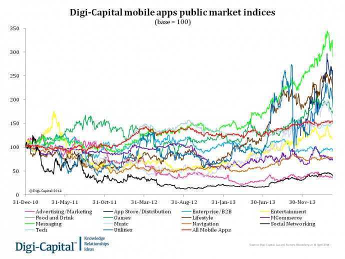 Digi-Capital mobile apps public market indices