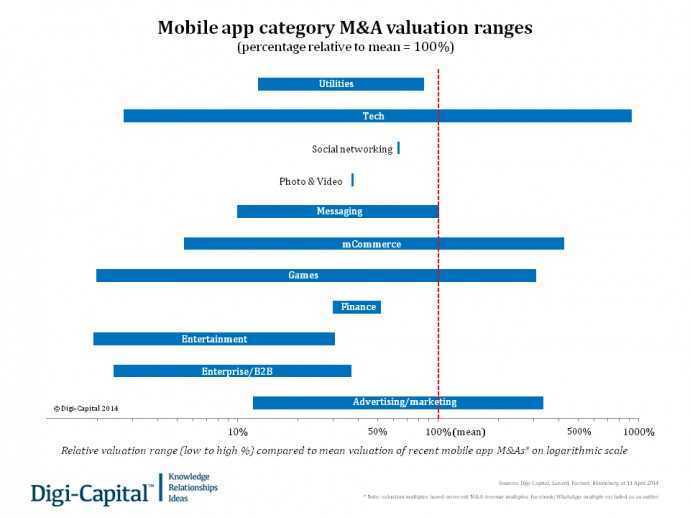 Mobile app category M&A valuation ranges
