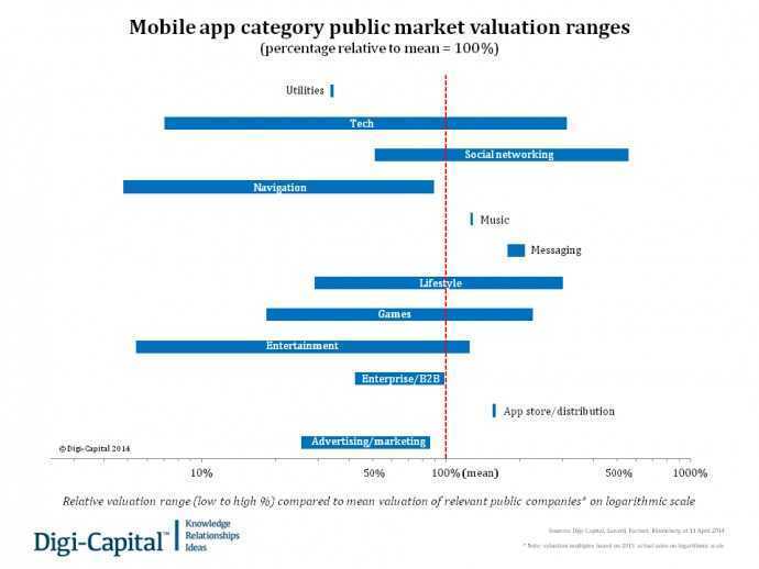Mobile app category public valuation ranges