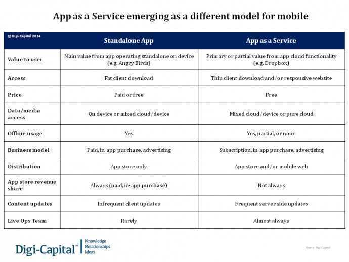 App as a Service emerging as a different model for mobile