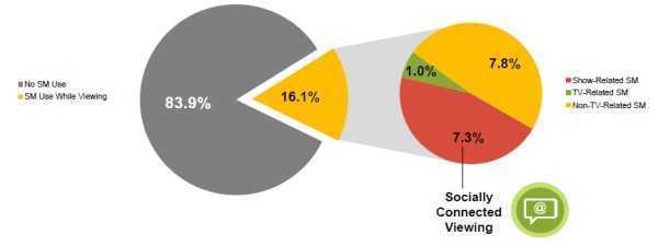 Social Media use while watching TV
