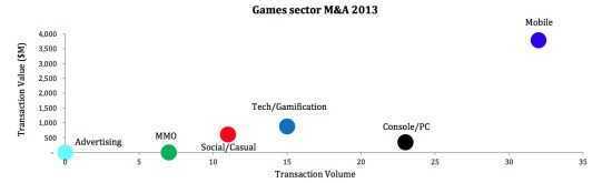2013年游戏市场并购数据(按游戏种类分类)