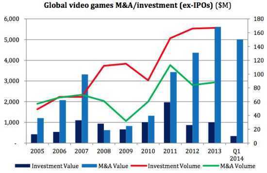 世界游戏并购投资动向与收入