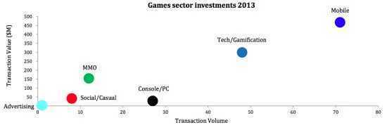 2013年游戏关联投资分类