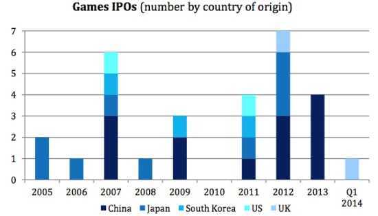 世界游戏市场IPO动向