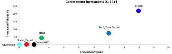 2014年Q1游戏关联投资规模（类型）