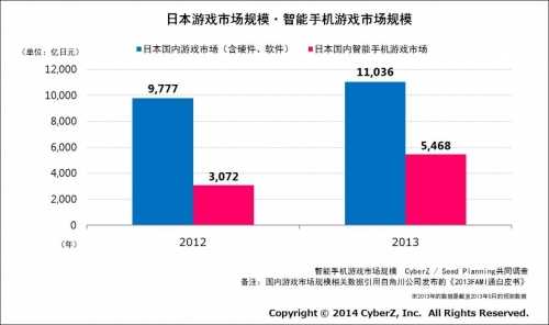 日本去年智能手机游戏市场规模达5468亿日元