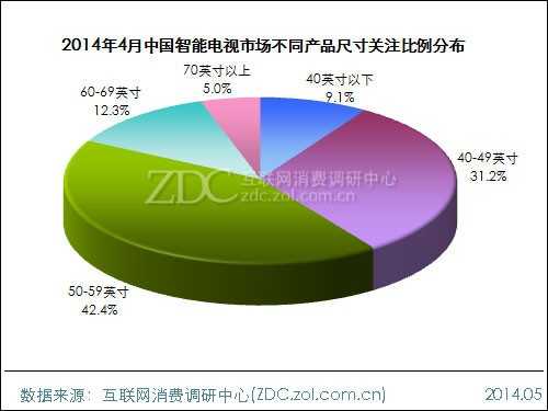2014年4月中国智能电视市场分析报告 