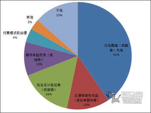 斑马网调查组：日本手游41%吸引力源于画面