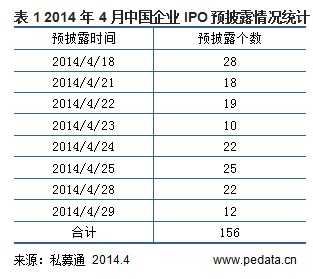 清科数据：4月IPO预披露开启 中概股爱康国宾获6轮融资