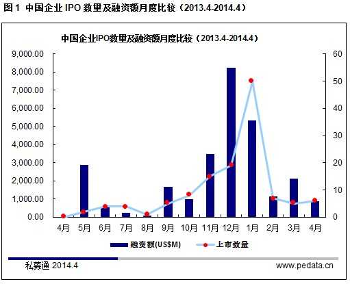 清科数据：4月IPO预披露开启 中概股爱康国宾获6轮融资