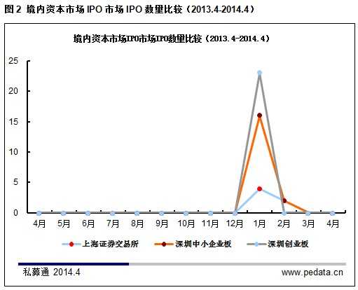清科数据：4月IPO预披露开启 中概股爱康国宾获6轮融资