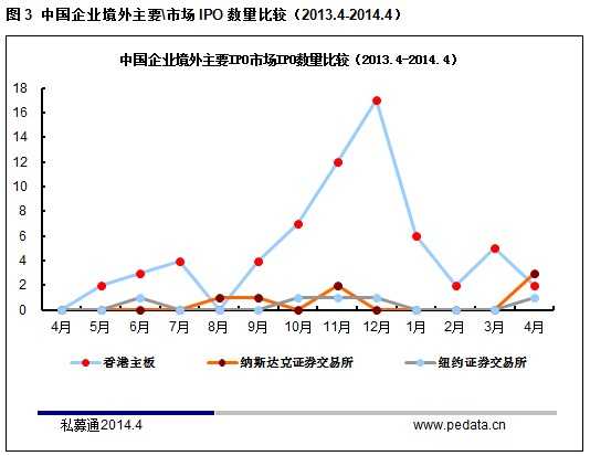 清科数据：4月IPO预披露开启 中概股爱康国宾获6轮融资
