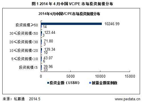 清科数据：4月VC/PE投资金额高达107亿美元 淡马锡扮靓屈臣氏剑指上市