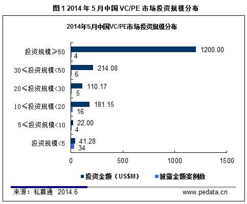 清科数据：5月VC/PE钟情电子商务 早期投资备受瞩目
