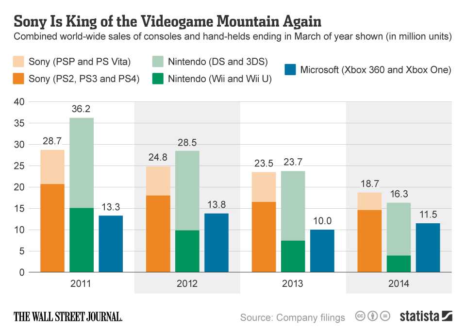 chartoftheday_2357_Sony_Is_King_of_the_Videogame_Mountain_Again_n