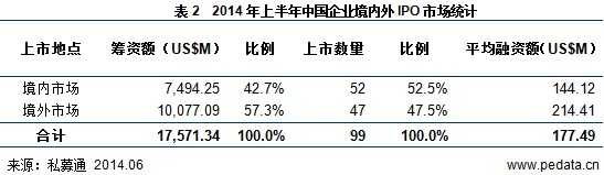 清科数据：2014上半年99家中企上市 VC/PE回报达11.71倍
