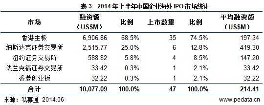 清科数据：2014上半年99家中企上市 VC/PE回报达11.71倍