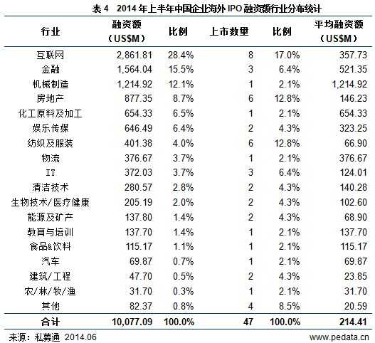 清科数据：2014上半年99家中企上市 VC/PE回报达11.71倍