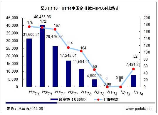 清科数据：2014上半年99家中企上市 VC/PE回报达11.71倍