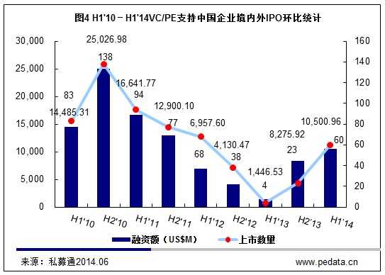 清科数据：2014上半年99家中企上市 VC/PE回报达11.71倍