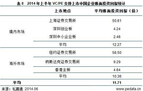 清科数据：2014上半年99家中企上市 VC/PE回报达11.71倍