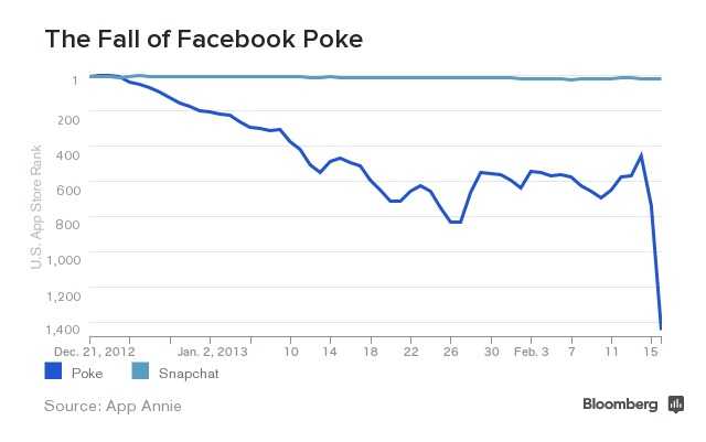 Facebook为何如此痴迷Snapchat？