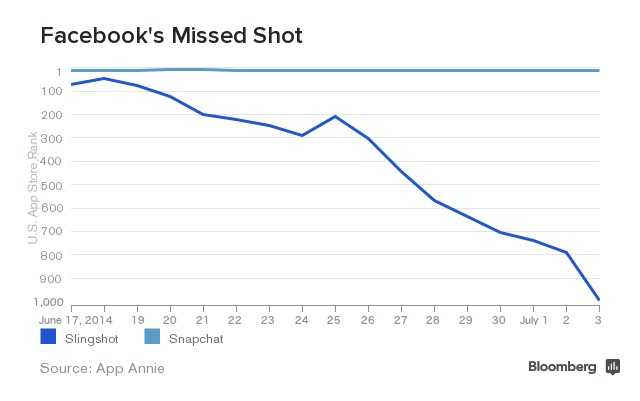 Facebook为何如此痴迷Snapchat？