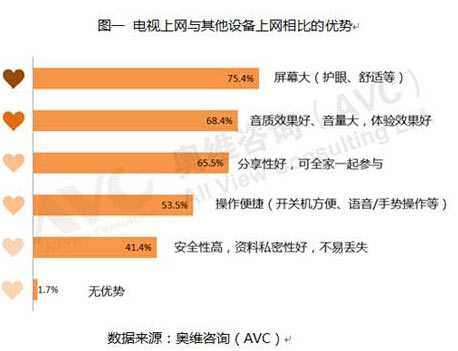 产品优势：大屏、高清、便捷，带来高品质体验效果 