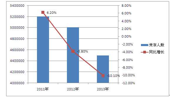 图1：2011年-2013年北京入境游人数对比情况