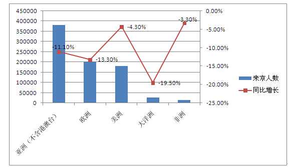 图1：2011年-2013年北京入境游人数对比情况