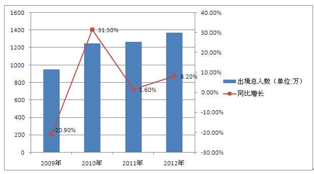 图1：2011年-2013年北京入境游人数对比情况