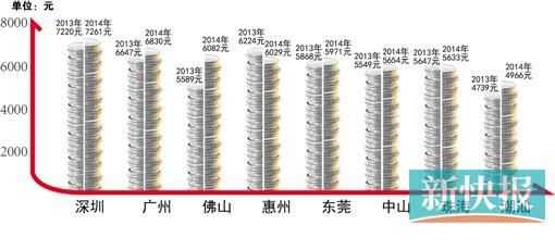2014-2015广东薪酬调查报告出炉 广州平均工资是多少？