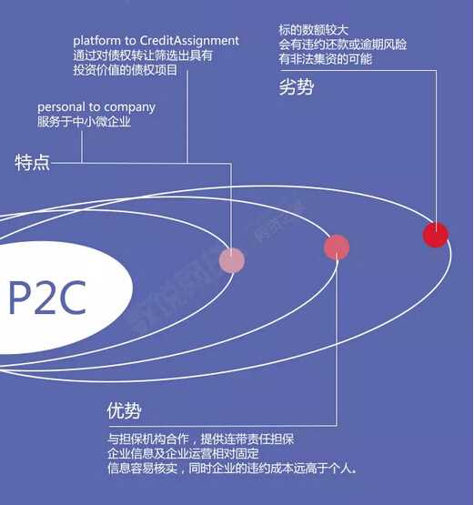 【信息图】图解P2P”五大模式”