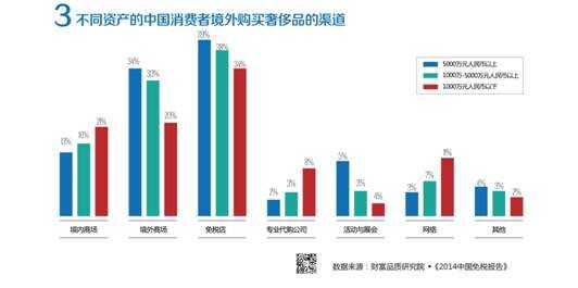 中国免税报告:中国仍是海外奢侈品最大买家