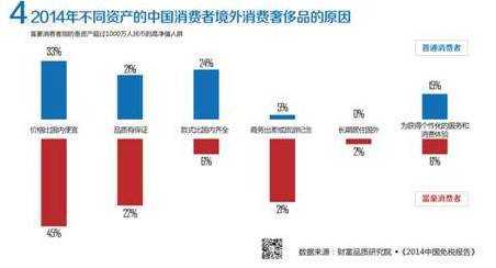 中国免税报告:中国仍是海外奢侈品最大买家