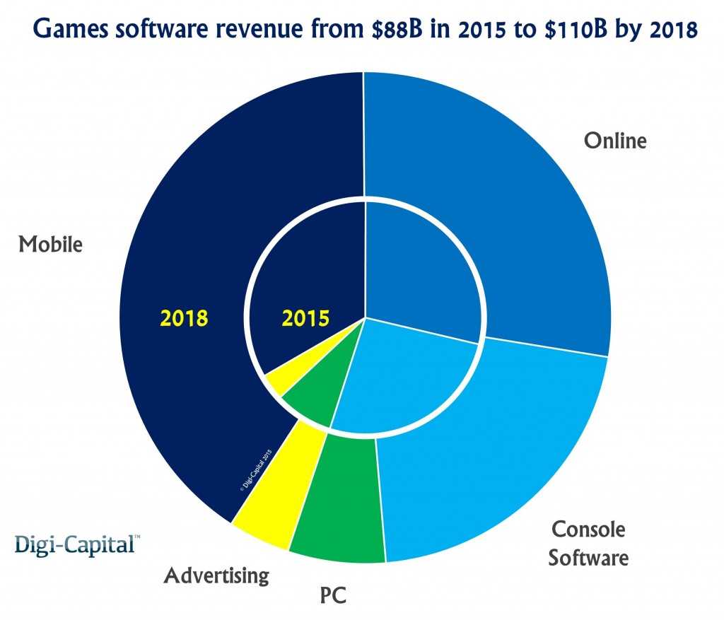 Games-industry-revenue-forecast-1024x877