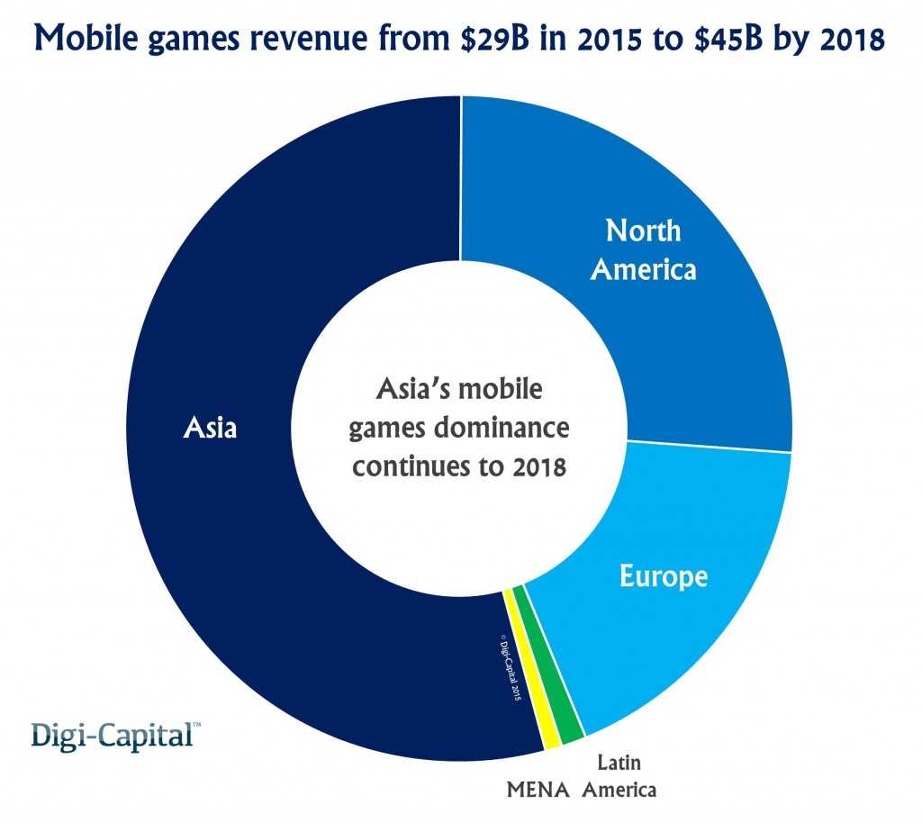 Mobile-games-region-revenue-forecast-1024x914