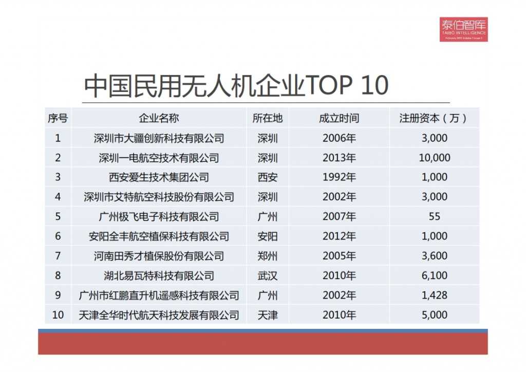 2015中国民用无人机市场研究报告_016