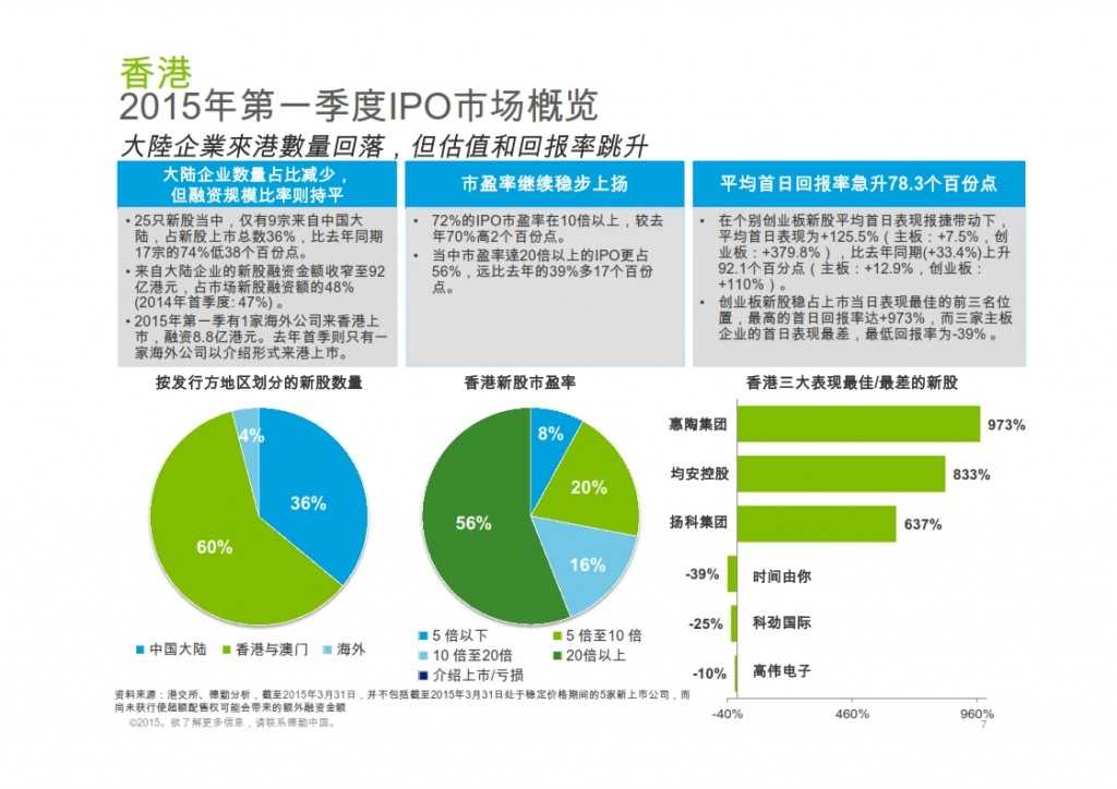 2015年Q1香港及中国大陆IPO市场_007