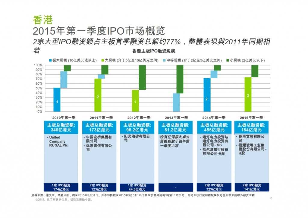 2015年Q1香港及中国大陆IPO市场_008