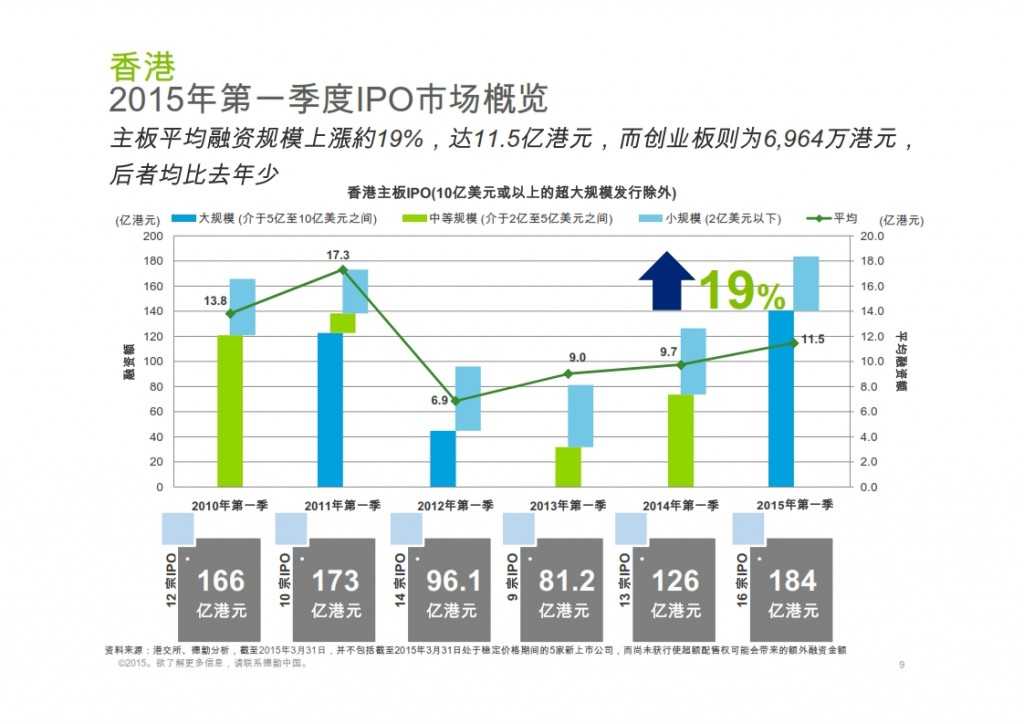 2015年Q1香港及中国大陆IPO市场_009