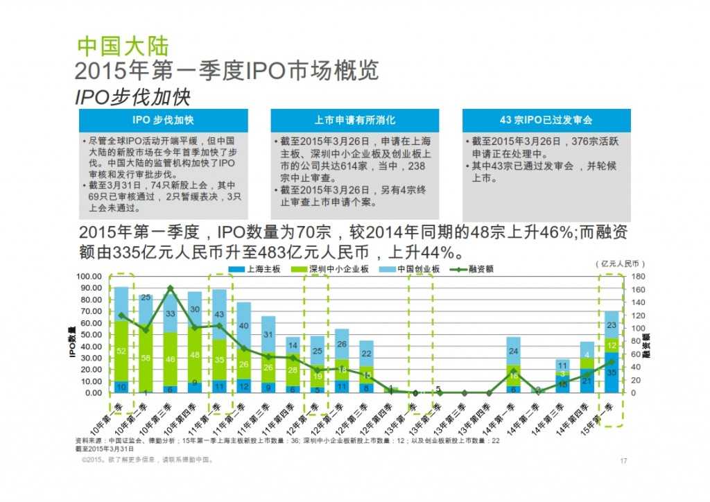 2015年Q1香港及中国大陆IPO市场_017