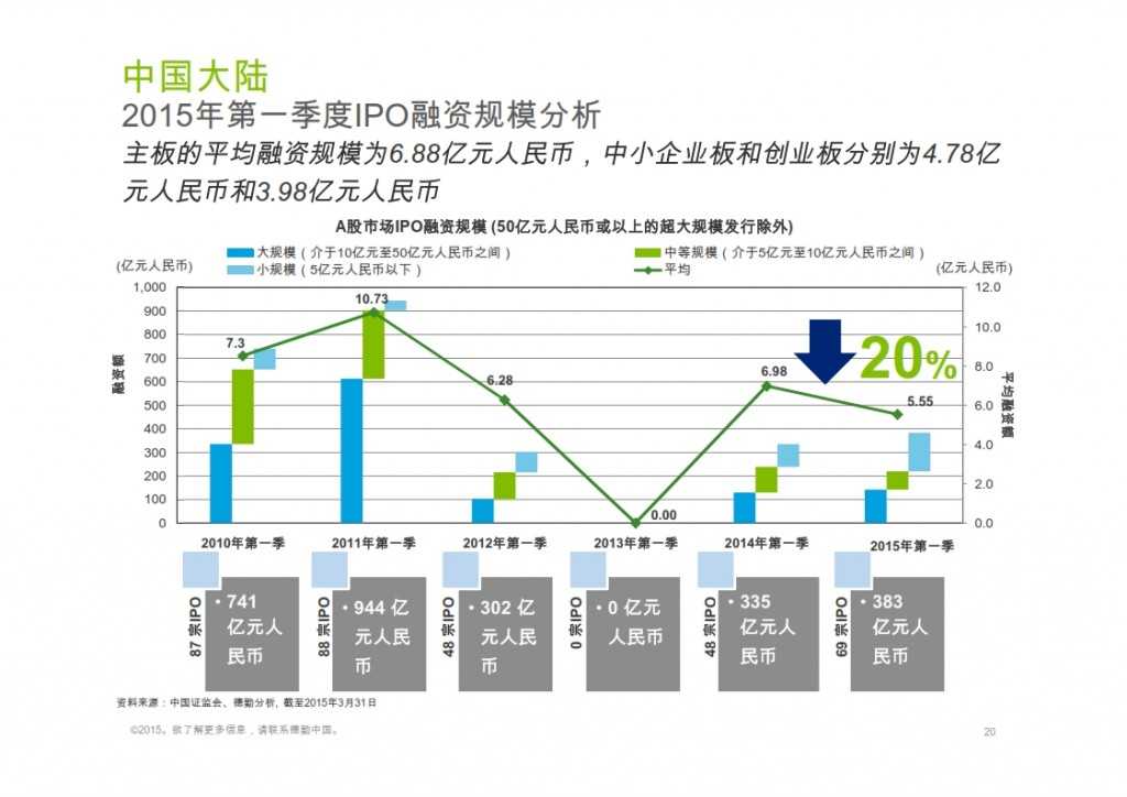 2015年Q1香港及中国大陆IPO市场_020