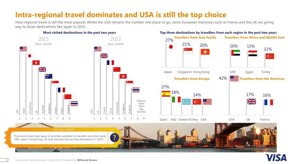 2015年度全球旅行意图研究_009